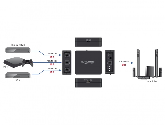 Delock 63395 S/PDIF TOSLINK 3 bemenet/1 kimenet távírányítható switch