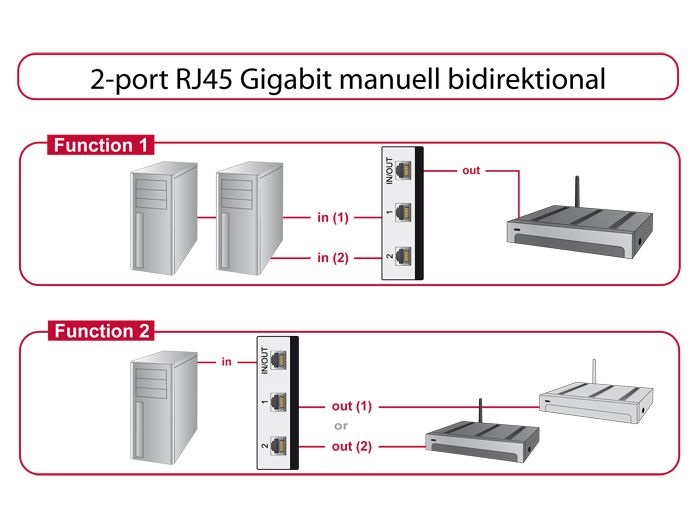Delock 87673 Manuális, kétirányú RJ45-kapcsoló 10 Gbps 2 porttal