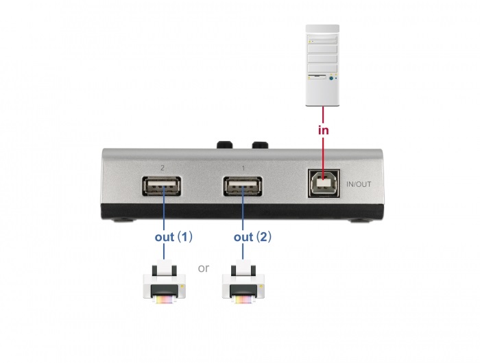 Delock 87760 1xUSB-B anya - 2xUSB-A 2.0 anya manuális kétirányú switch