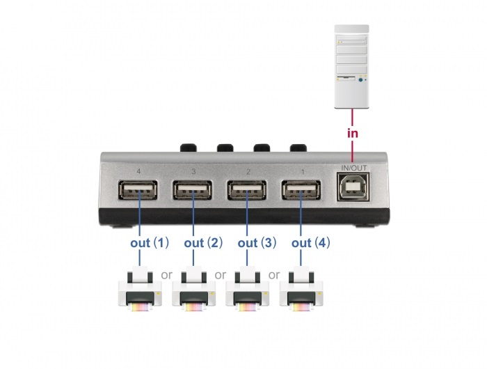Delock 87762 1xUSB-B anya - 4xUSB-A 2.0 anya manuális kétirányú switch