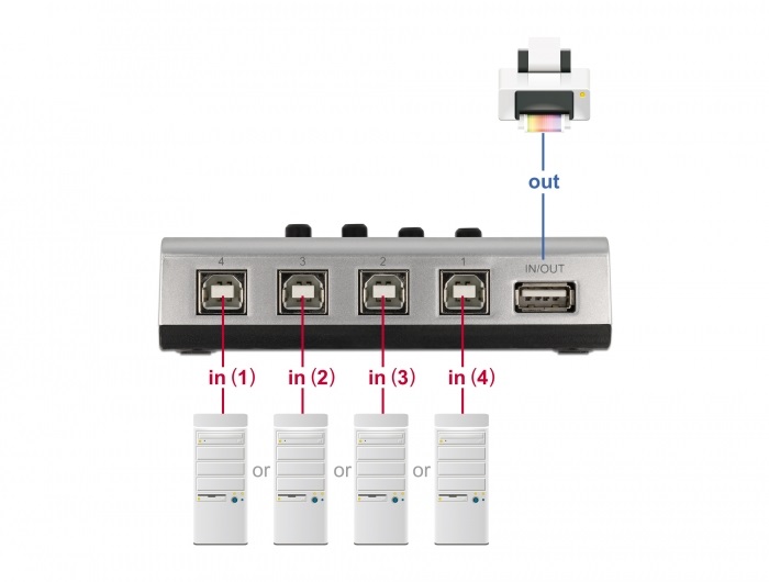 Delock 87763 4xUSB-B anya - 1xUSB-A 2.0 anya manuális kétirányú switch