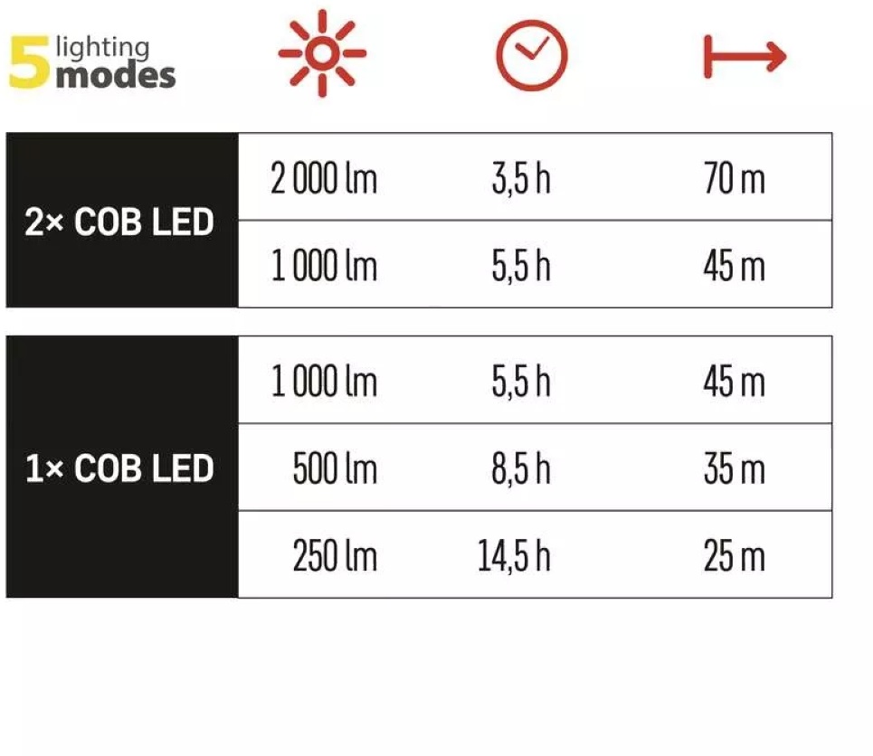 Emos P4536 COB LED 2000lm akkumulátoros szerelőlámpa