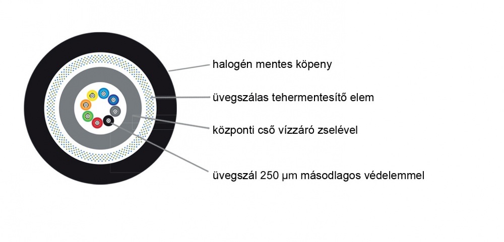 KE-Line 24 szálas 50/125 multimódusú OM3 LOOSE TUBE LSOH optikai kábel