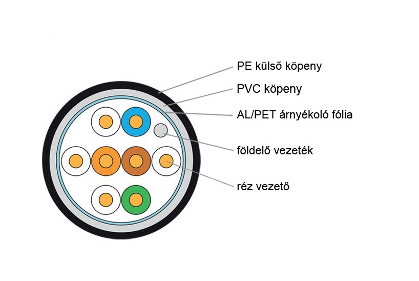 KE-Line Cat.5E FTP (F/UTP) árnyékolt Kültéri kábel