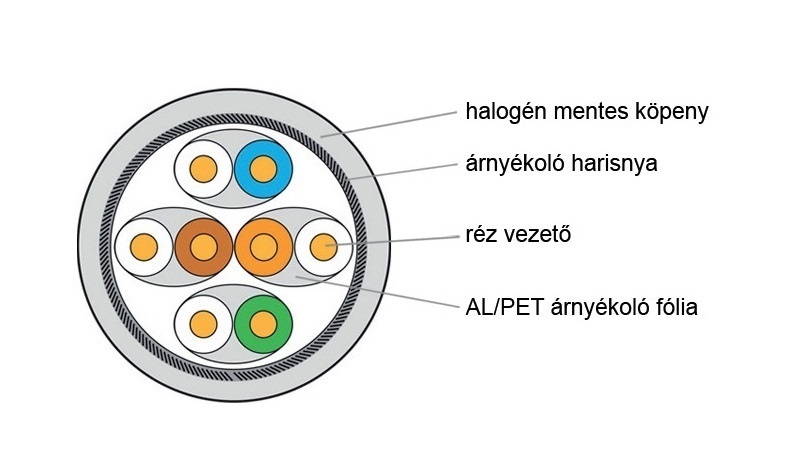 KE-Line KE1200HS23-DCA Cat.7A (1200 MHz) S/FTP 4x2xAWG23 LSOH Euroclass Dca 500m fali kábel