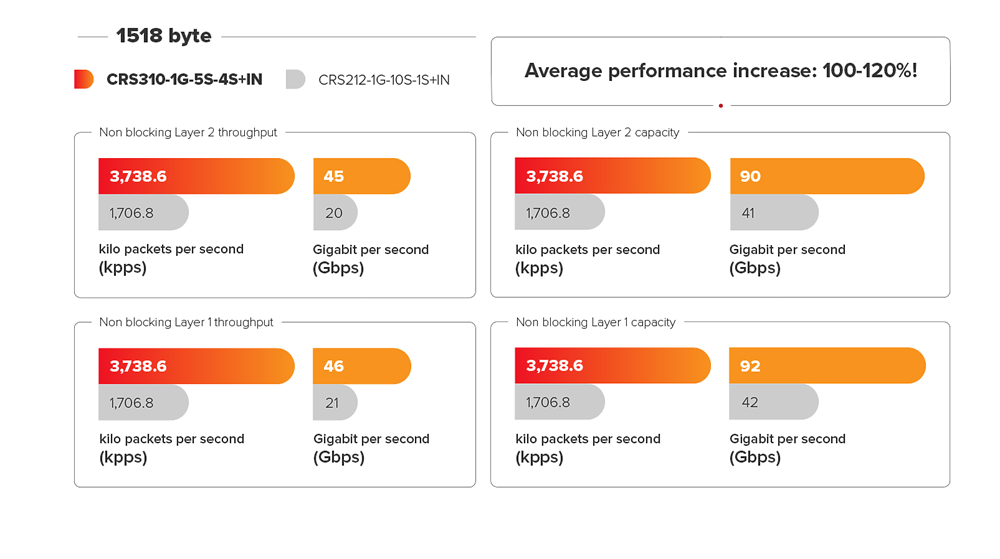 MikroTik CRS310-1G-5S-4S+IN 1xGbE LAN, 5xGbE SFP, 4x SFP+ port Cloud Router Switch