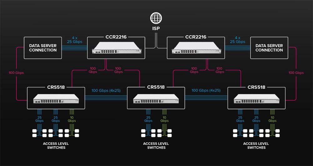 MikroTik CRS518-16XS-2XQ-RM L6 1xFE LAN, 2x 100G QSFP28, 16x25G SFP28 port Cloud Router Switch