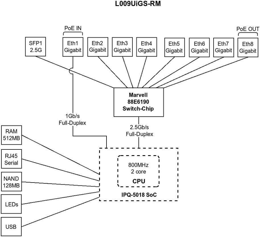 MikroTik L009UiGS-RM 8xGbE LAN 1x 2.5GbE SFP port Smart Router
