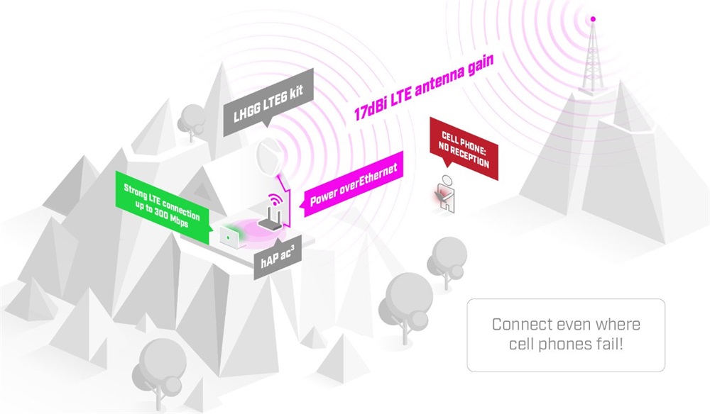 MikroTik LHG LTE18 kit 1xGbE LAN port LTE CAT18 modem 17dBi integrált antenna