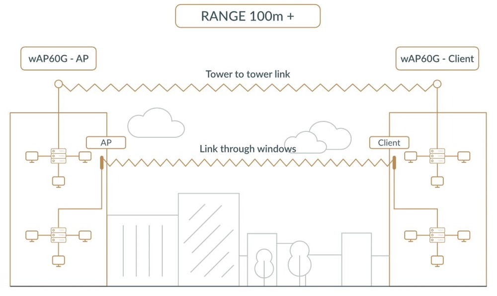 MikroTik wAP 60GHz PtP/CPE 60 fokos integrált antennával