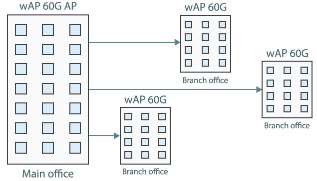 MikroTik wAP 60GHz PtP/CPE 60 fokos integrált antennával