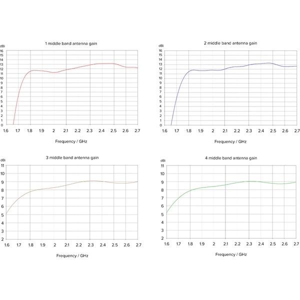 Mikrotik ATL LTE18 kit 4x4 MIMO 1xGbE LAN port 1x microSIM foglalat beépített LTE18 modem antenna