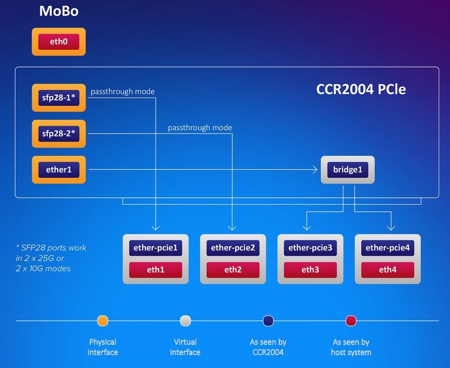 Mikrotik CCR2004-1G-2XS-PCIe 1xGbE LAN 2xSFP28 port PCIe Ethernet adapter