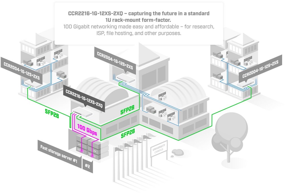 Mikrotik CCR2216-1G-12XS-2XQ 14xSFP28 2xQSFP28 1xGbE LAN port Cloud Core Router