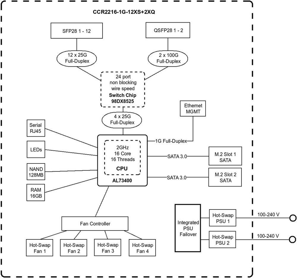 Mikrotik CCR2216-1G-12XS-2XQ 14xSFP28 2xQSFP28 1xGbE LAN port Cloud Core Router