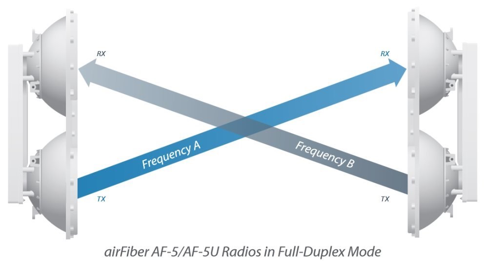 Ubiquiti AF-5U AirFiber 1Gbps+ Duplex Pont-Pont Gigabit Radio