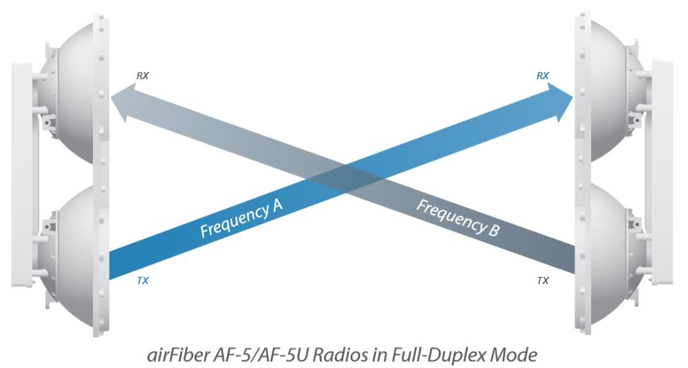 Ubiquiti AF-5 AirFiber 1Gbps+ Duplex Pont-Pont Gigabit Radio