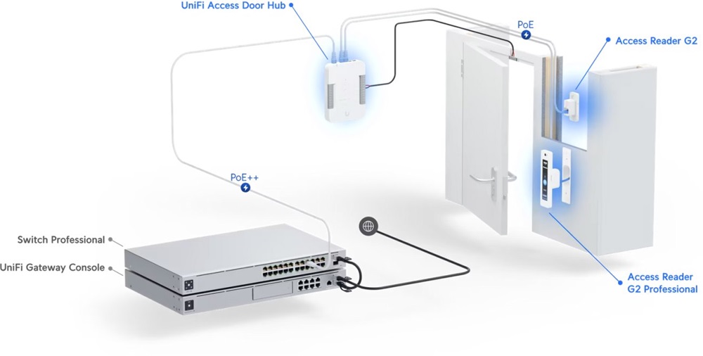 Ubiquiti UA-G2-SK-Pro UniFi Access Pro G2 beléptető rendszer starter kit