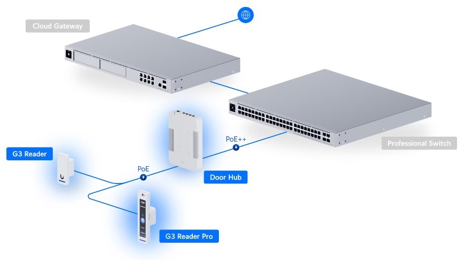 Ubiquiti UA-G3-SK-PRO UniFi Access Pro G3 beléptető rendszer starter kit