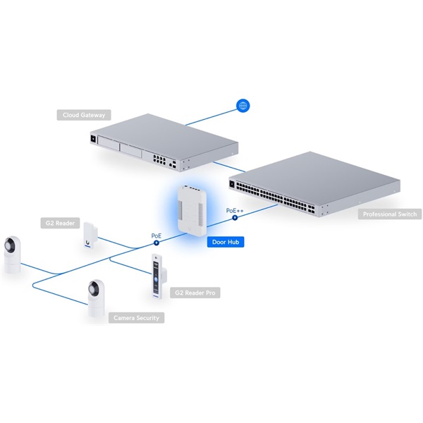 Ubiquiti UA-Hub-Door UniFi Access 4xGbE LAN Poe IP Hub