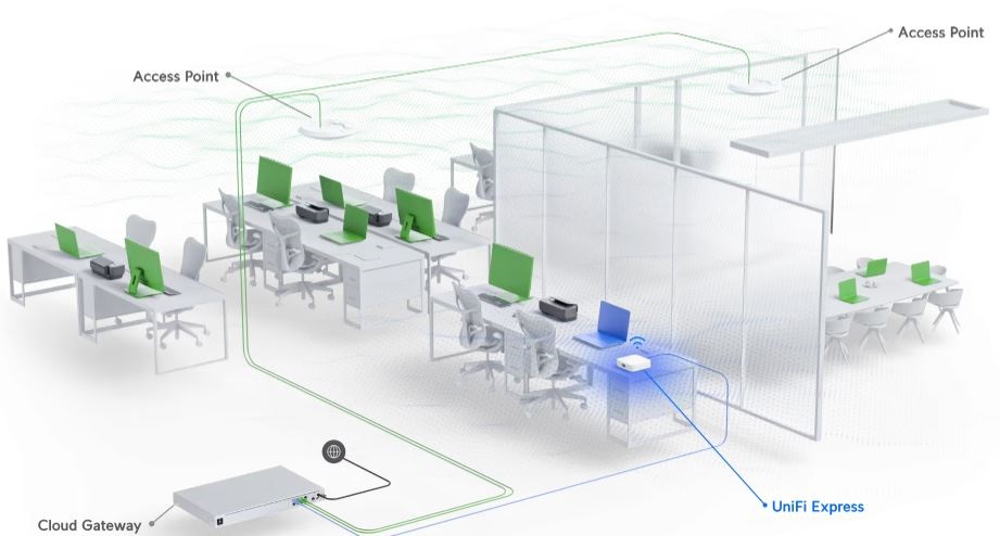 Ubiquiti UniFi UX Express 1xGbE WAN port 1xGbE LAN port UniFi Cloud Gateway WiFi 6 access point