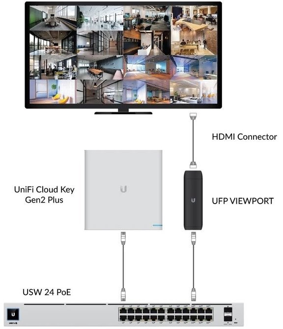Ubiquiti UniFi 2xGbE LAN 1xHDMI port Protect ViewPort