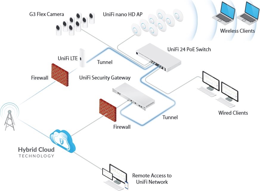 Ubiquiti UniFi U-LTE-Pro 2xGigabit LAN port 1xSIM kártya foglalat redundáns LTE mobil kliens