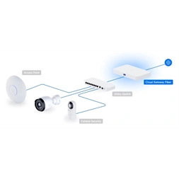 Ubiquiti UniFi UCG-Fiber 4x2.5GbE Multi-Gig LAN 2x10GbE SFP+ port Security Cloud Gateway Fiber router