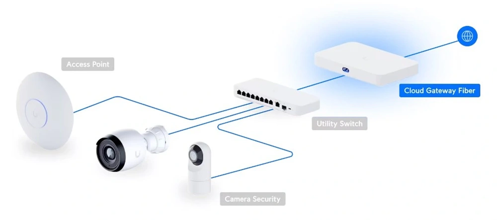 Ubiquiti UniFi UCG-Fiber 4x2.5GbE Multi-Gig LAN 2x10GbE SFP+ port Security Cloud Gateway Fiber router