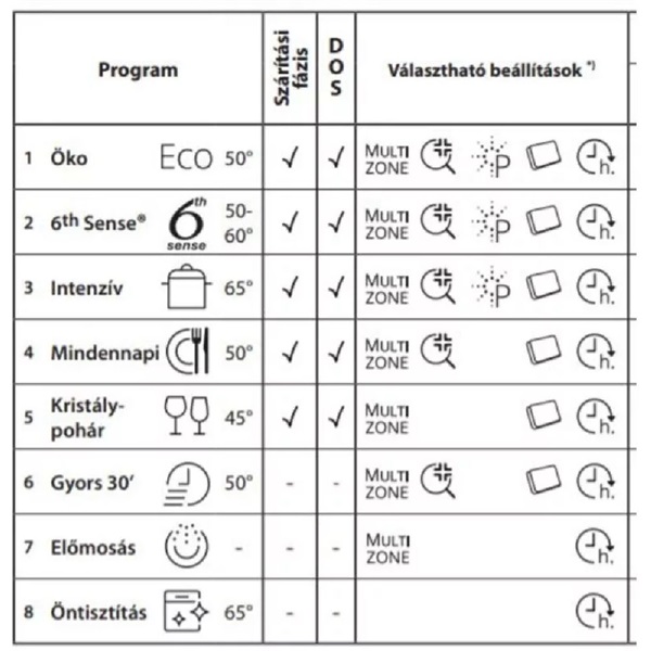 Whirlpool WSFO 3O34 PF fehér, programok száma: 8, keskeny szabadonálló, 10 terítékes mosogatógép (Újszerű)