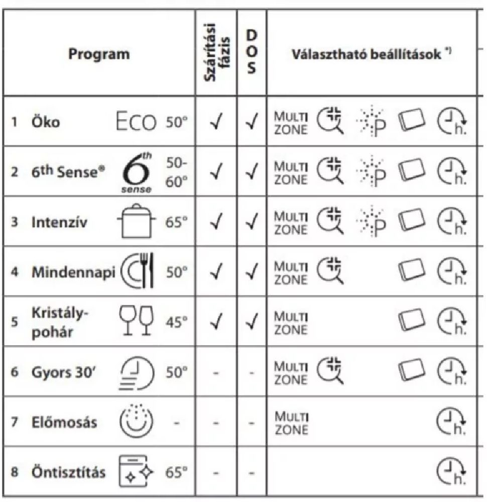 Whirlpool WSFO 3O34 PF fehér, programok száma: 8, keskeny szabadonálló, 10 terítékes mosogatógép (Újszerű)